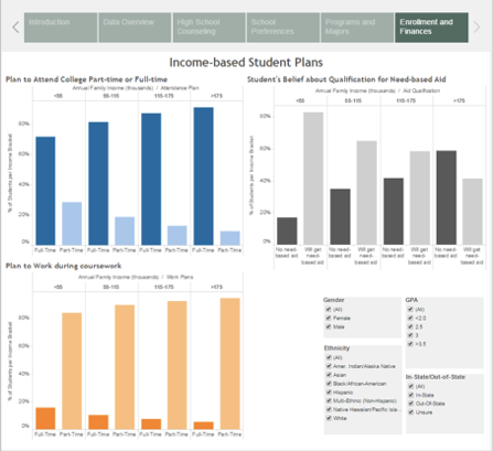 Enrollment and Finances